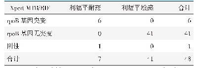 表1 120例脊柱结核标本的利福平耐药检测结果