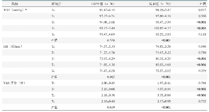 表3 两组患者麻醉期动态指标结果与比较