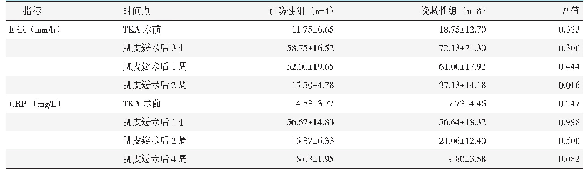 表4 两组患者血液检验结果与比较