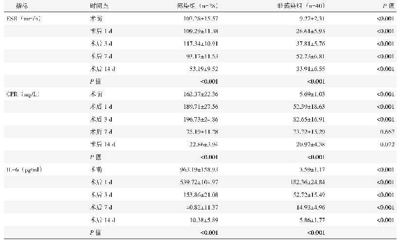 表1 两组手术前后炎性指标检验结果与比较