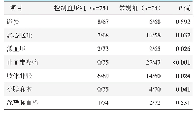 表3 两组围手术期不良反应发生情况（例，是/否）与比较