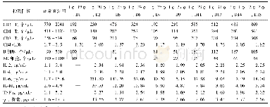 表3 本例2019冠状病毒病危重型患者淋巴细胞亚群和淋巴细胞因子动态检测结果(2020年1月19日至2月2日)