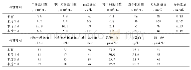 表1 一例肿瘤合并2019冠状病毒病患者乙状结肠癌根治术后主要实验室指标变化