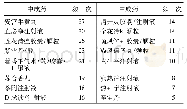 表3 治疗2019冠状病毒病中医药方案中的高频中成药(频次≥5)