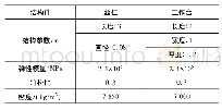 《表1 结构件参数：重型直线进给系统动态特性研究》