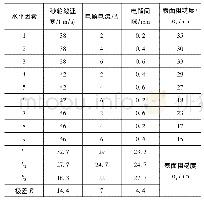 《表3 正交试验设计表与试验结果》