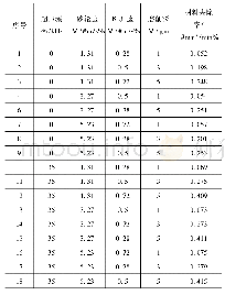 《表1 试验设计及结果：基于遗传BP神经网络的内圆磨削ZTA陶瓷材料去除率预测》