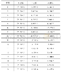 《表1 空间圆度测量点坐标》