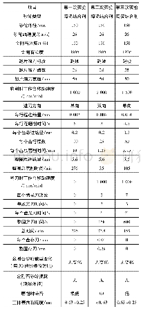 表5 陶瓷结合剂金刚石砂轮磨削实验表