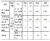 表2 切削试验情况表：航天典型结构件成组加工工艺方法