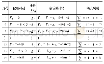 《表1 传统算法的插补运算结果表》