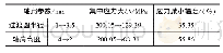 表1 最大应力随结构参数变化