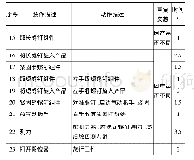 表9 改善后工位13作业测定