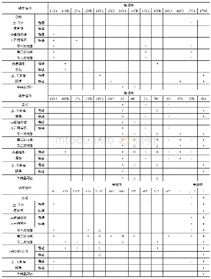 表5 系统动作循环图表：CK150T型整体复合胀形装置液压系统开发