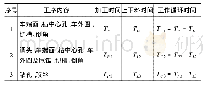 《表1 不同工位的工作循环时间》