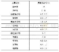 表1 磨削液配方：铝基复合材料专用ELID磨削液的开发