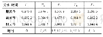 《表3 关键角位置和时间：MD1200-YJ码垛机器人低能耗轨迹优化》