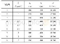 表2 正交试验表：曲面薄壁特征微细铣削试验研究