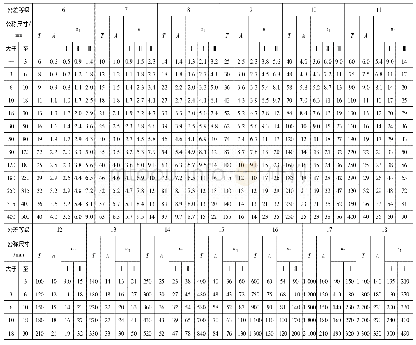 表1 安全裕度(A)与计量器具的测量不确定度允许值(u1)