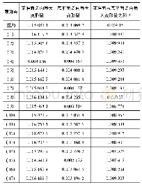 表2 不同观测点下的最大变形量