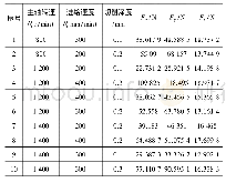 表1 切削力测试结果：影响航空发动机精锻叶片切削力的工艺分析