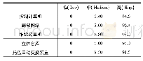 表5 生产线中其余部件状态概率