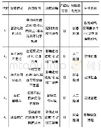 表1 进给系统FMEA报告