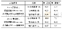 表6 氧-乙炔与氧-混合气(丙烷丙烯)切割成本比较