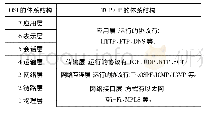 表1 TCP/IP协议栈