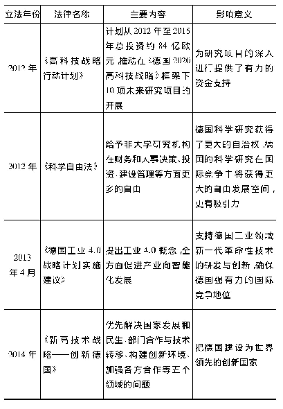 表2 20世纪80年代以来德国在科研领域的主要法规、政策