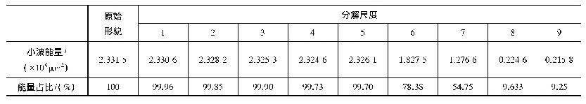 表1 不同分解尺度下低频重构形貌的小波能量及其占比