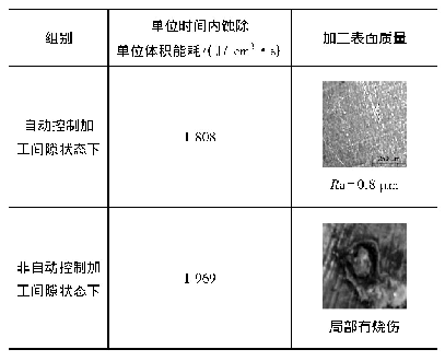 表2 (b)加工间隙控制状态各项数值