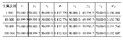 表3 仿真次数对计算结果的影响