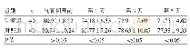 《表3 两组患者痰液α-酸性糖蛋白含量比较 (μg/ml)》