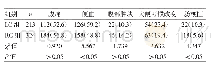 《表2 两组患者临床表现比较[例 (%) ]》