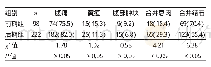 《表1 两期组患者临床表现比较[例 (%) ]》