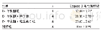 《表3 鼠脑海马CA1区Caspase-3阳性细胞数 (个)》