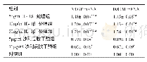 《表1 各组VEGF和HMGB1 m RNA表达水平比较》