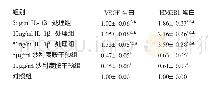 《表2 各组VEGF和HMGB1蛋白表达水平比较》