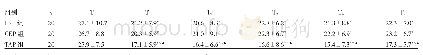 《表4 各组患者不同时点NK细胞数目比较 (%)》