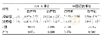 《表3 两组患者治疗前后生活质量和中医证候评分比较 (分)》