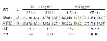 《表4 两组患者治疗前后血清TNF-α和NGF水平比较》