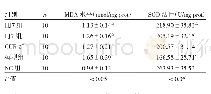 表3 各组大鼠肾脏组织MDA水平和SOD活性比较