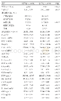 《表1 存活患儿与病死患儿的临床资料比较》