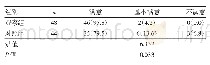 《表2 两组患者护理满意度比较[例（%）]》