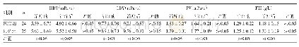 《表3 两组患者治疗前后血液流变学指标比较》
