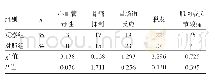 表3 两组患者临床疗效比较（例）