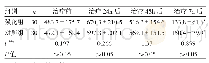 《表3 两组患者治疗前后血淀粉酶水平的比较（U/L)》