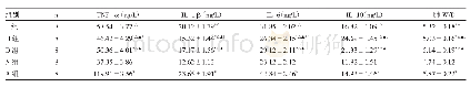 《表1 5组家兔血清TNF-α、IL-1β、IL-6、IL-10含量及肺W/D值比较》