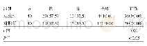 表2 两组患者治疗后8周肘关节功能改善效果比较[例(%)]